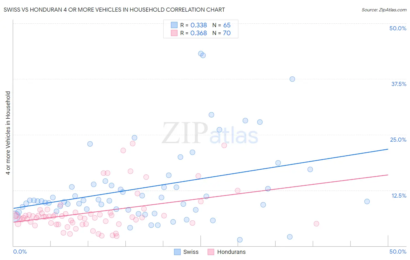 Swiss vs Honduran 4 or more Vehicles in Household