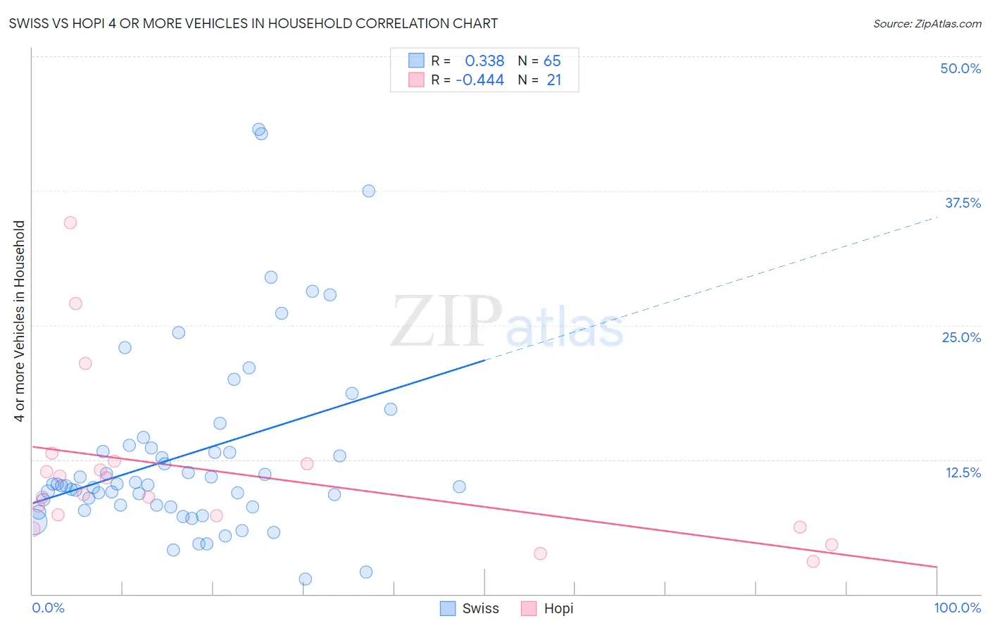Swiss vs Hopi 4 or more Vehicles in Household