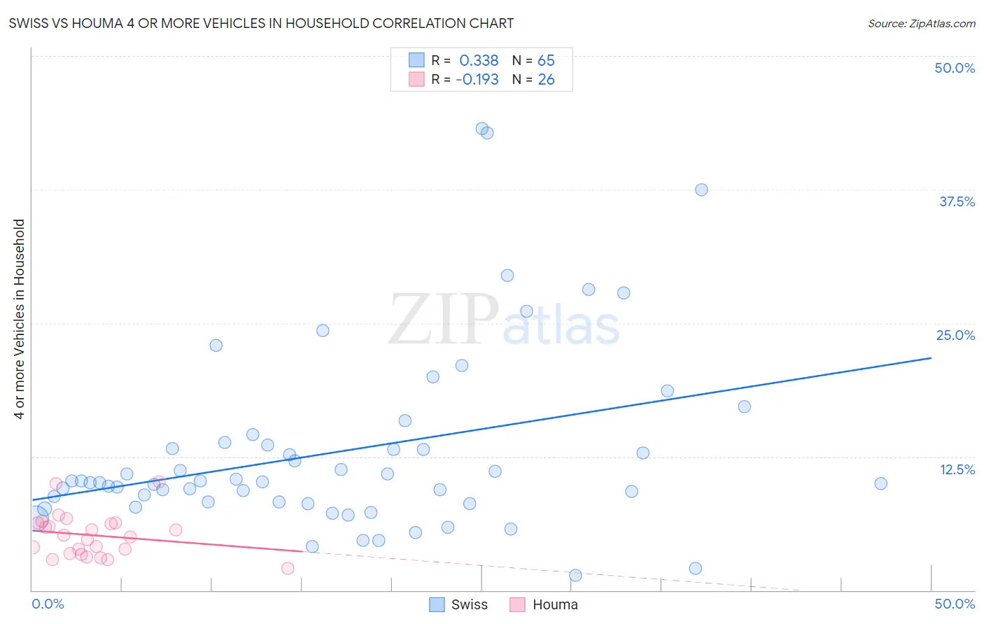 Swiss vs Houma 4 or more Vehicles in Household