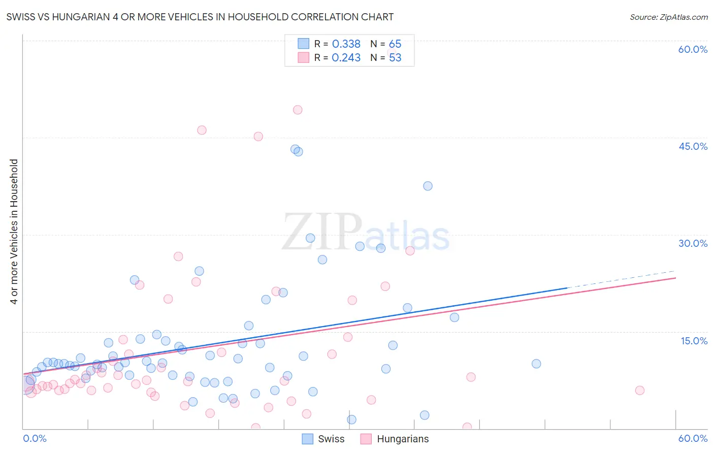 Swiss vs Hungarian 4 or more Vehicles in Household