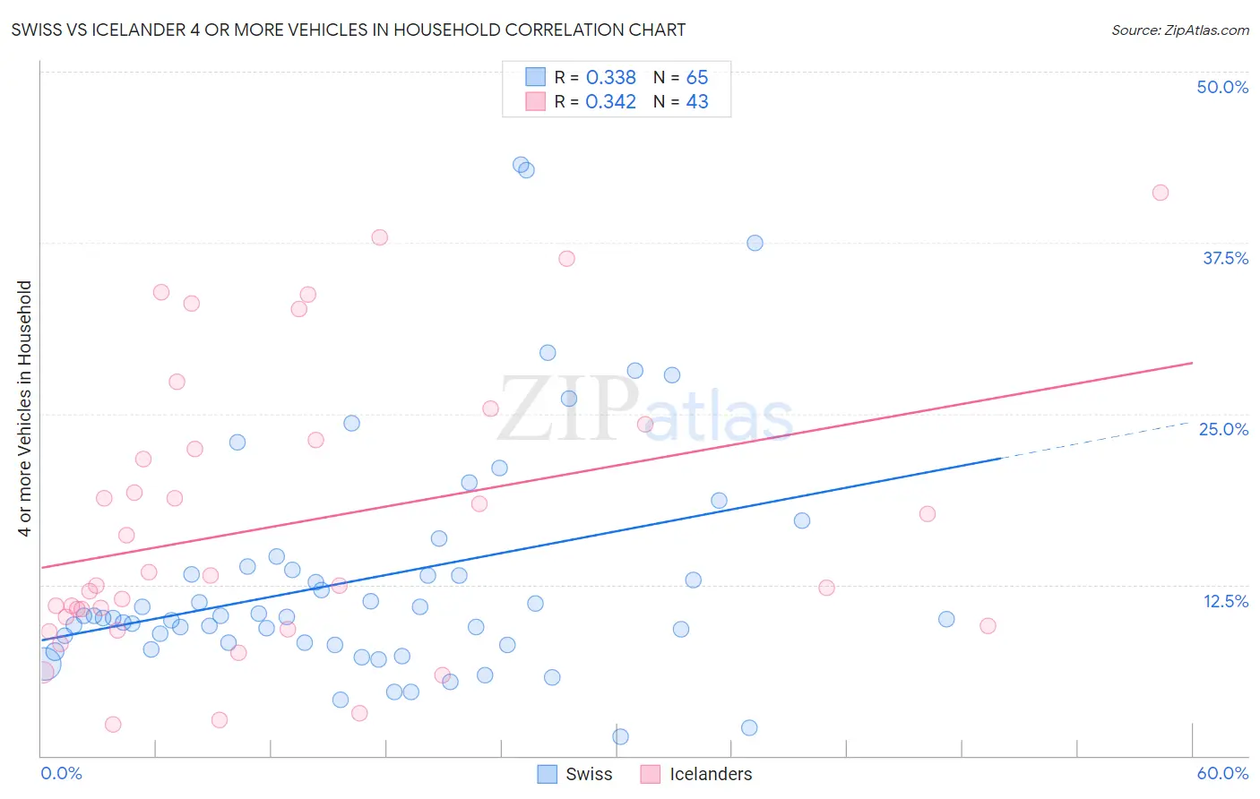 Swiss vs Icelander 4 or more Vehicles in Household