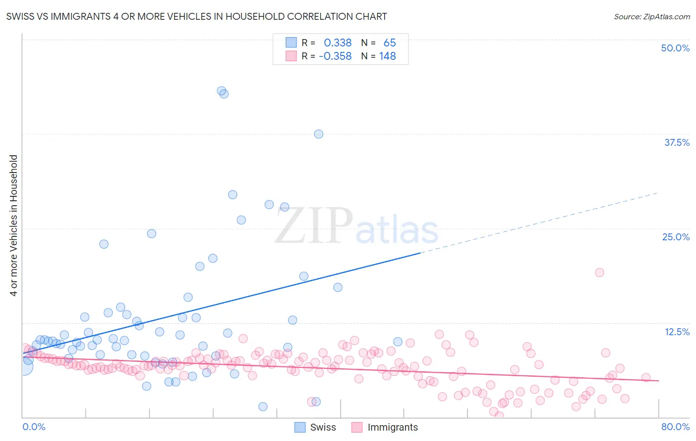 Swiss vs Immigrants 4 or more Vehicles in Household