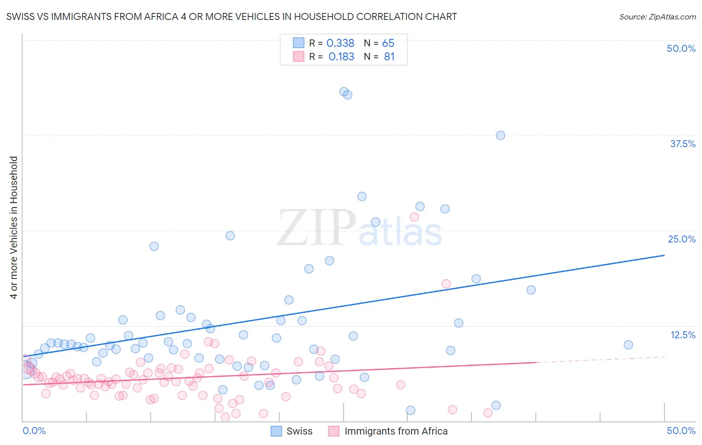 Swiss vs Immigrants from Africa 4 or more Vehicles in Household