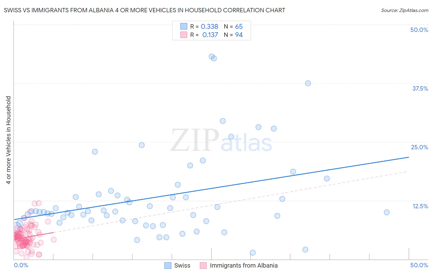 Swiss vs Immigrants from Albania 4 or more Vehicles in Household