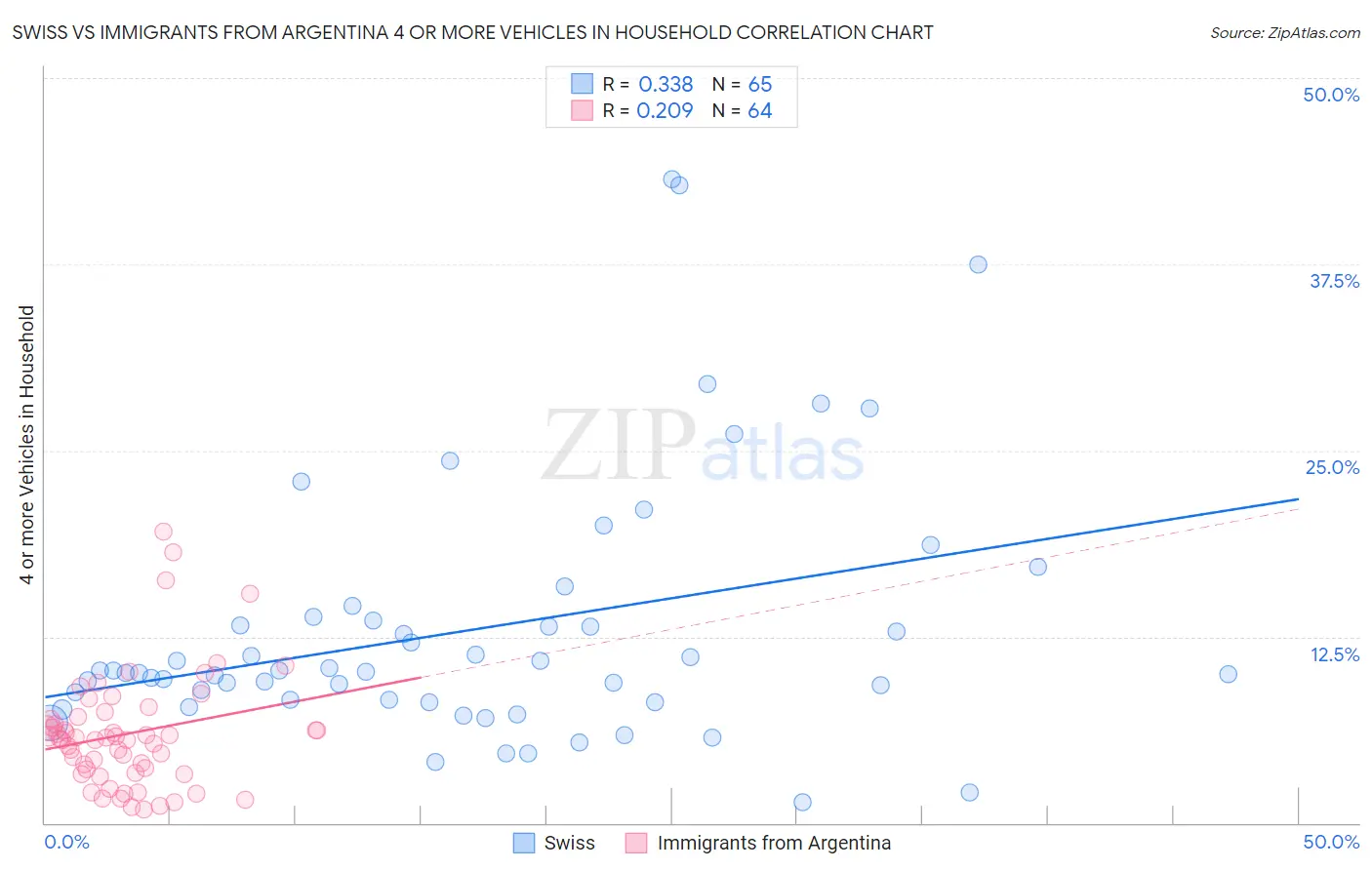 Swiss vs Immigrants from Argentina 4 or more Vehicles in Household