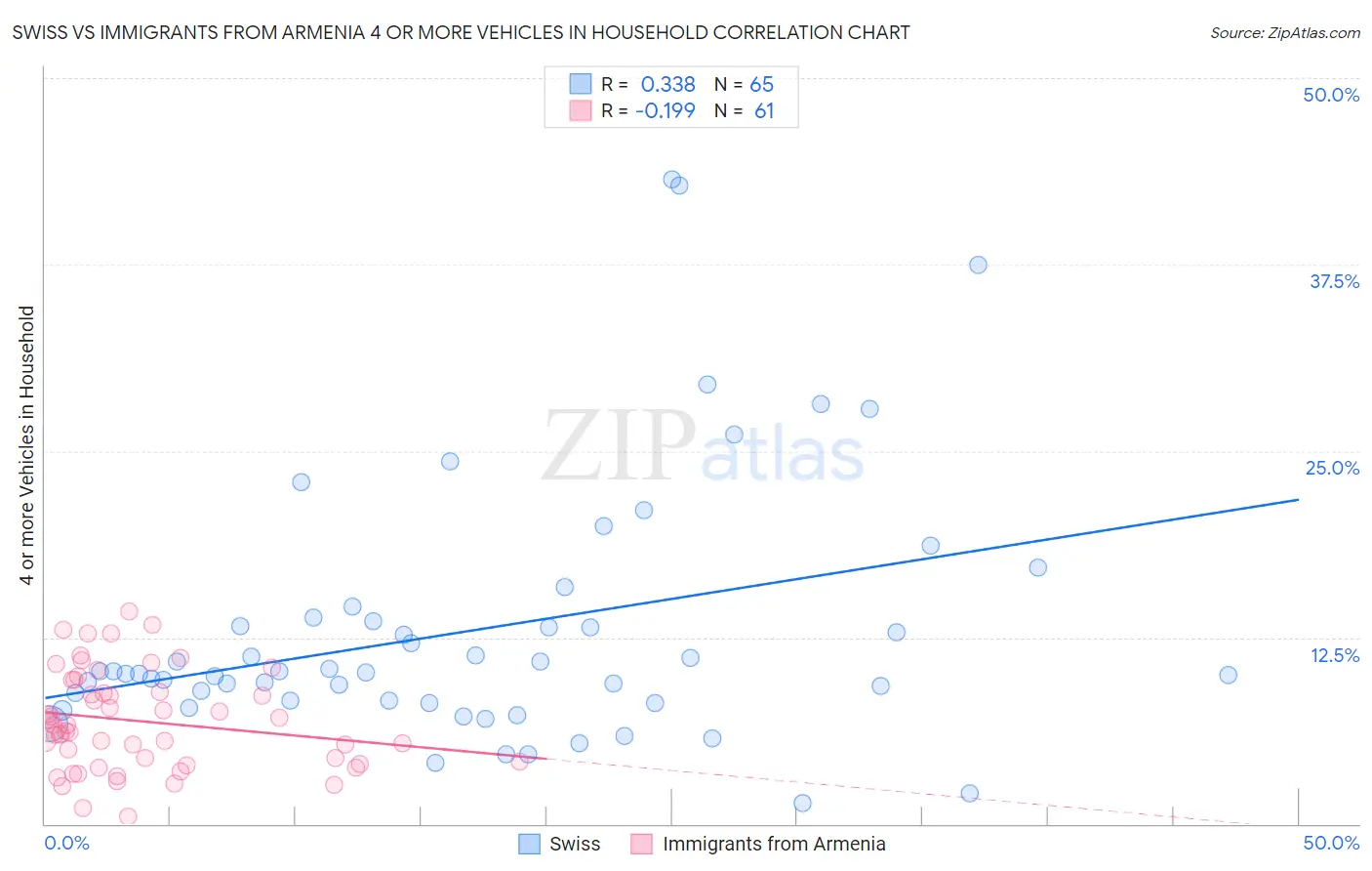 Swiss vs Immigrants from Armenia 4 or more Vehicles in Household