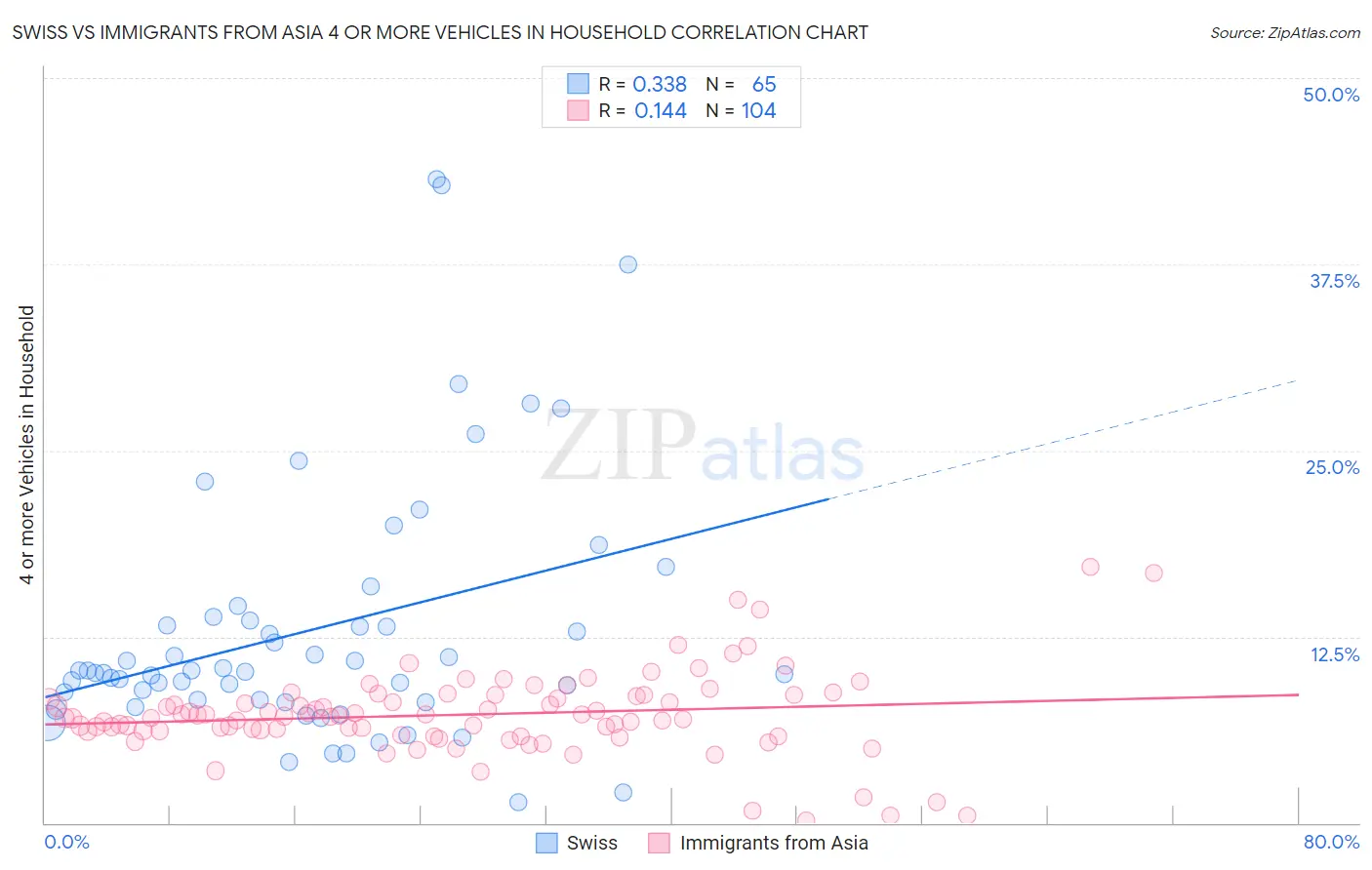 Swiss vs Immigrants from Asia 4 or more Vehicles in Household