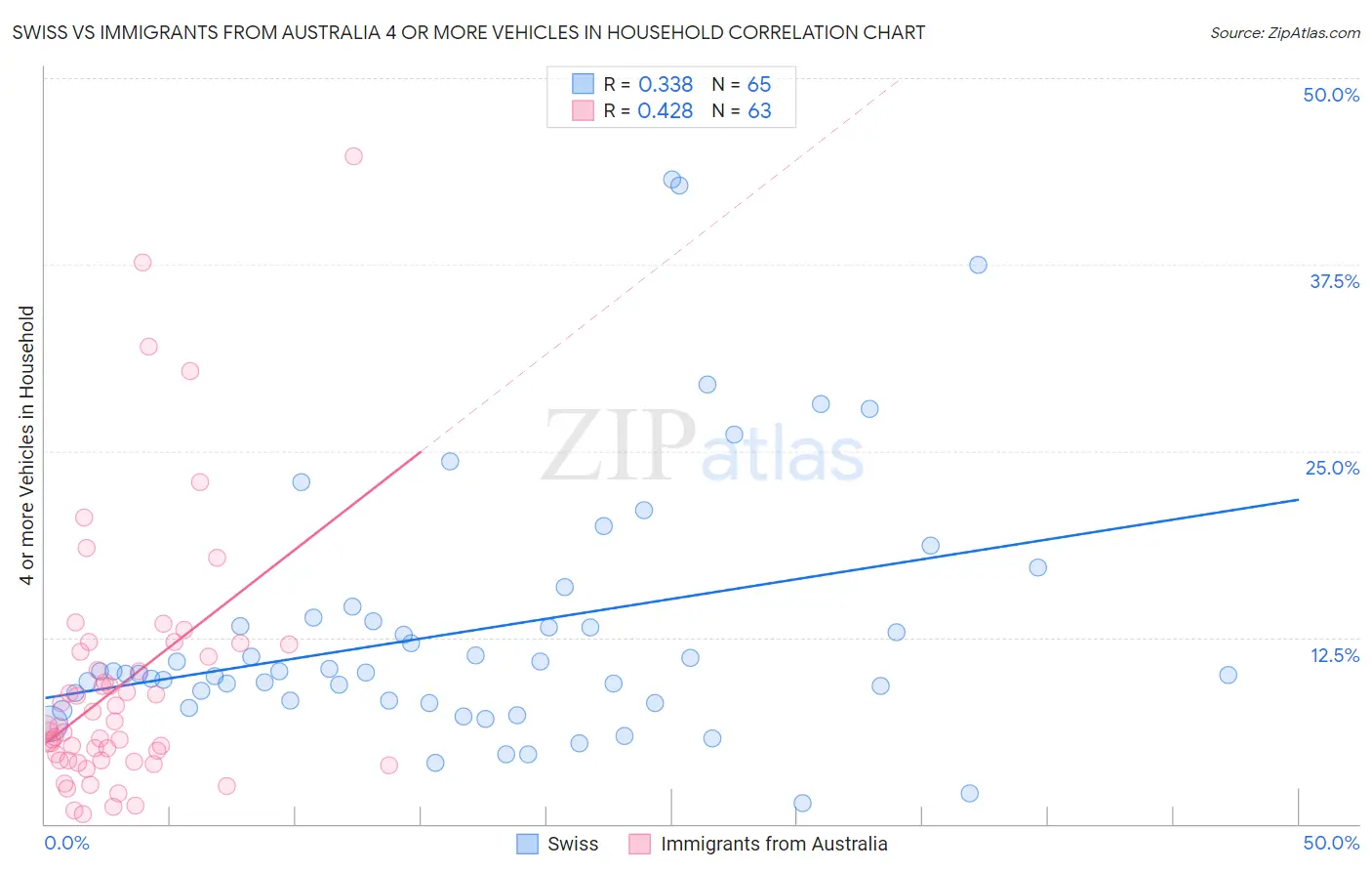 Swiss vs Immigrants from Australia 4 or more Vehicles in Household