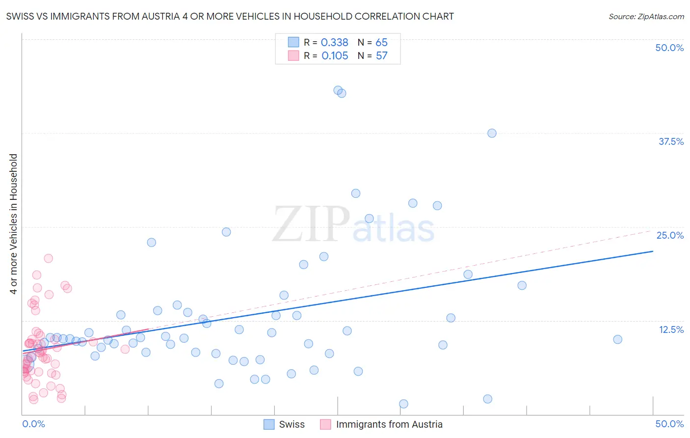 Swiss vs Immigrants from Austria 4 or more Vehicles in Household