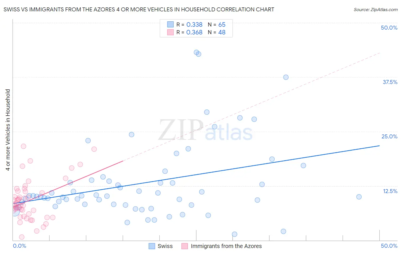 Swiss vs Immigrants from the Azores 4 or more Vehicles in Household