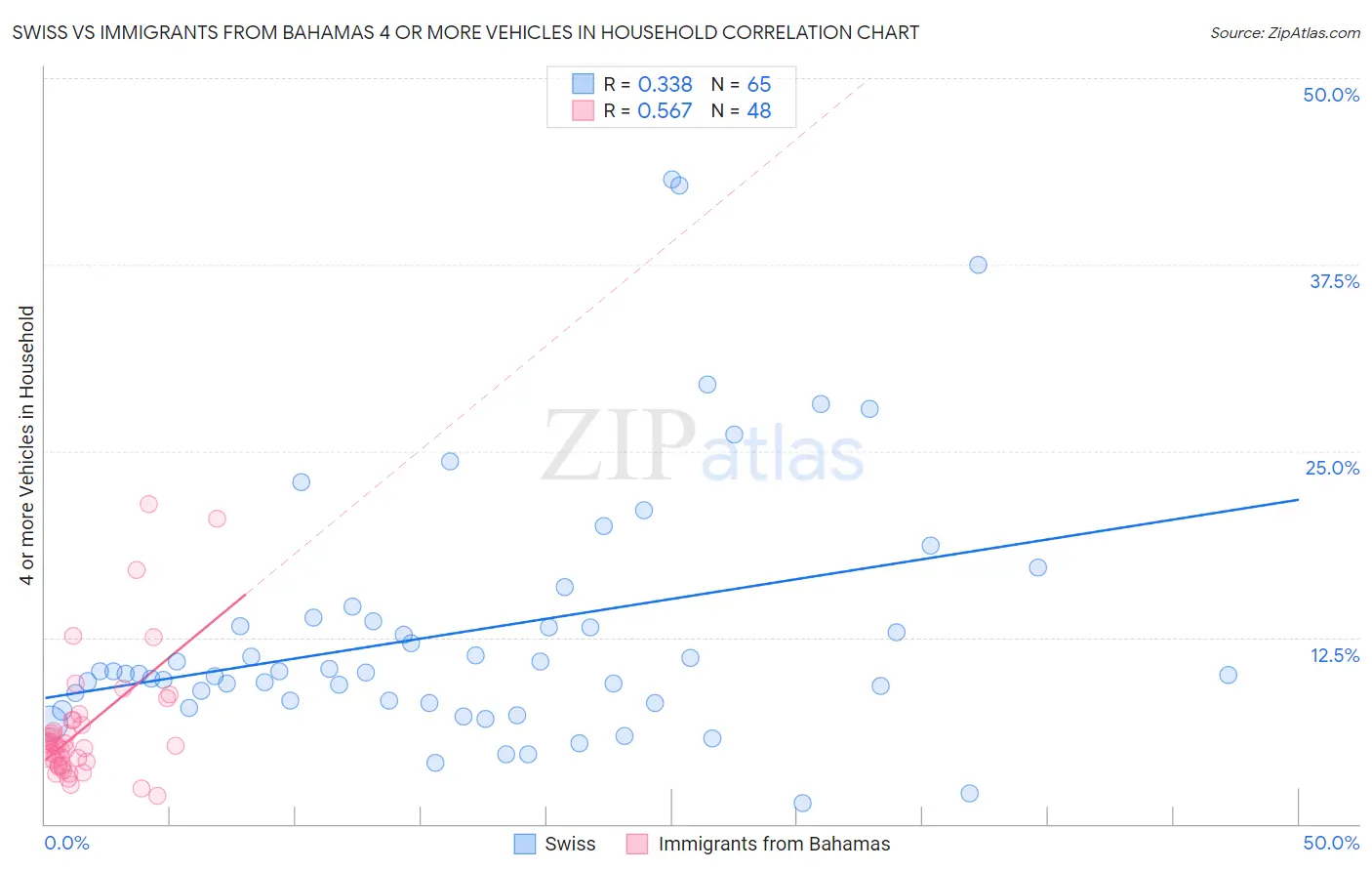 Swiss vs Immigrants from Bahamas 4 or more Vehicles in Household