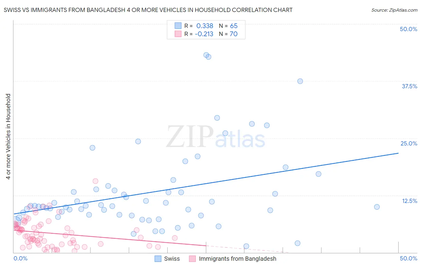 Swiss vs Immigrants from Bangladesh 4 or more Vehicles in Household