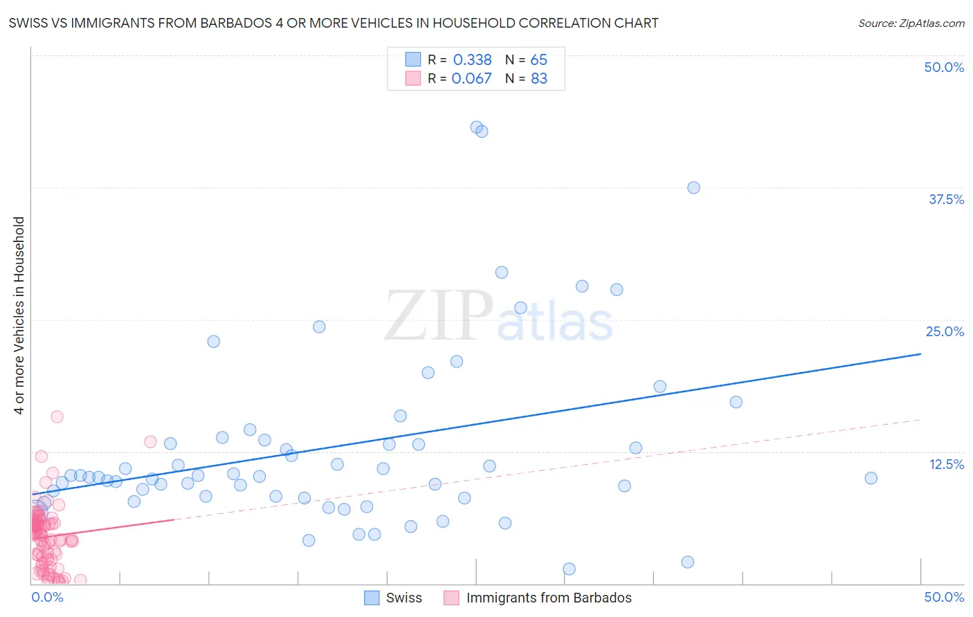 Swiss vs Immigrants from Barbados 4 or more Vehicles in Household