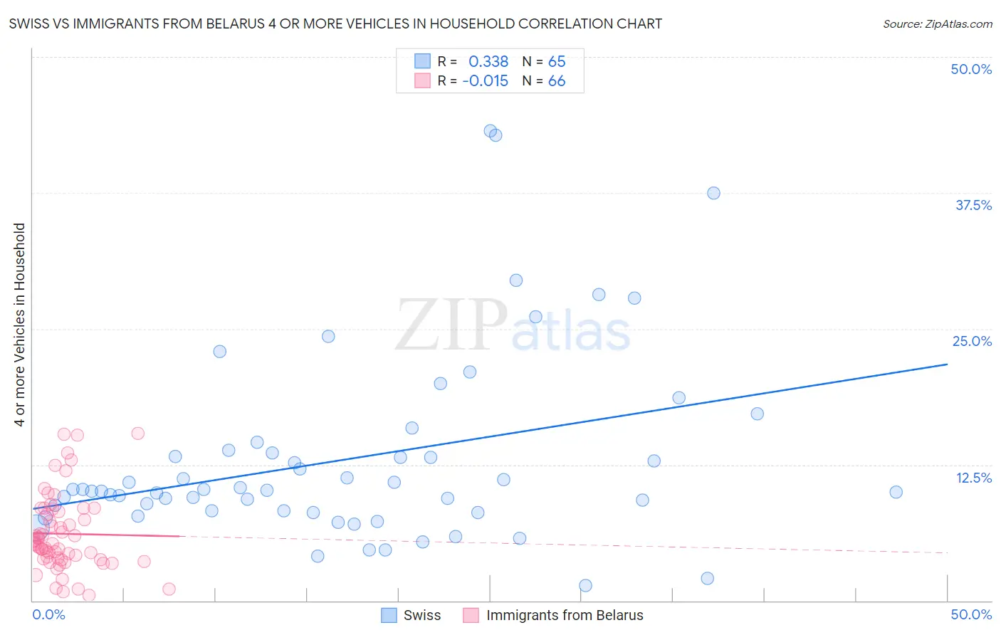 Swiss vs Immigrants from Belarus 4 or more Vehicles in Household