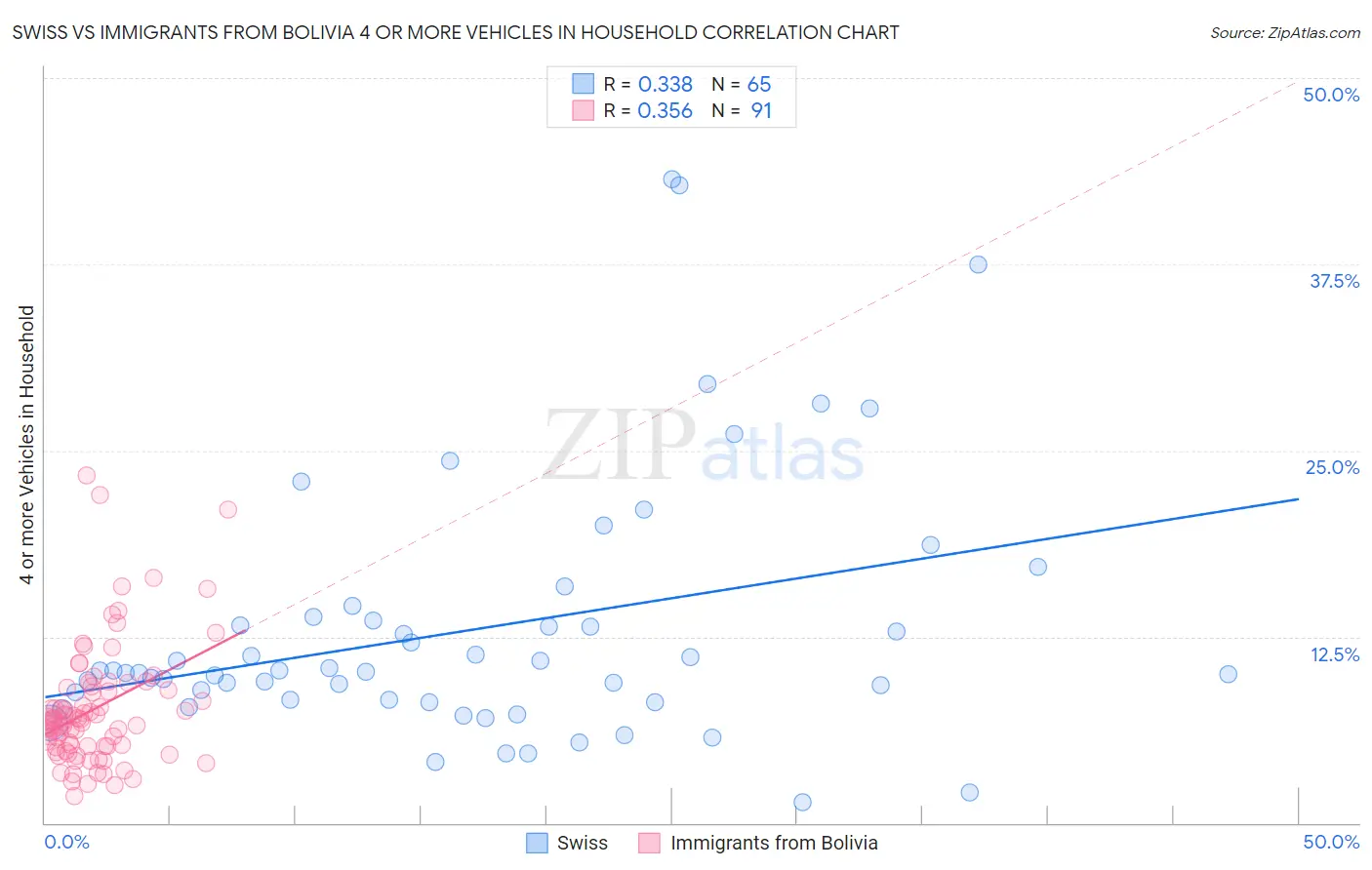 Swiss vs Immigrants from Bolivia 4 or more Vehicles in Household