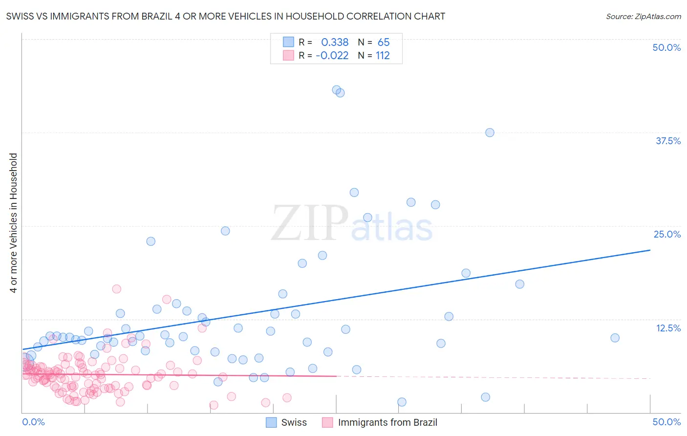 Swiss vs Immigrants from Brazil 4 or more Vehicles in Household