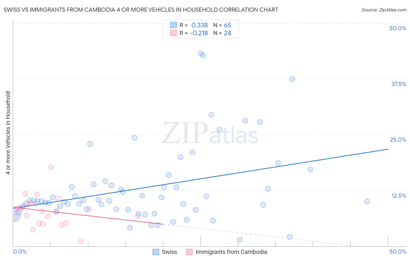 Swiss vs Immigrants from Cambodia 4 or more Vehicles in Household