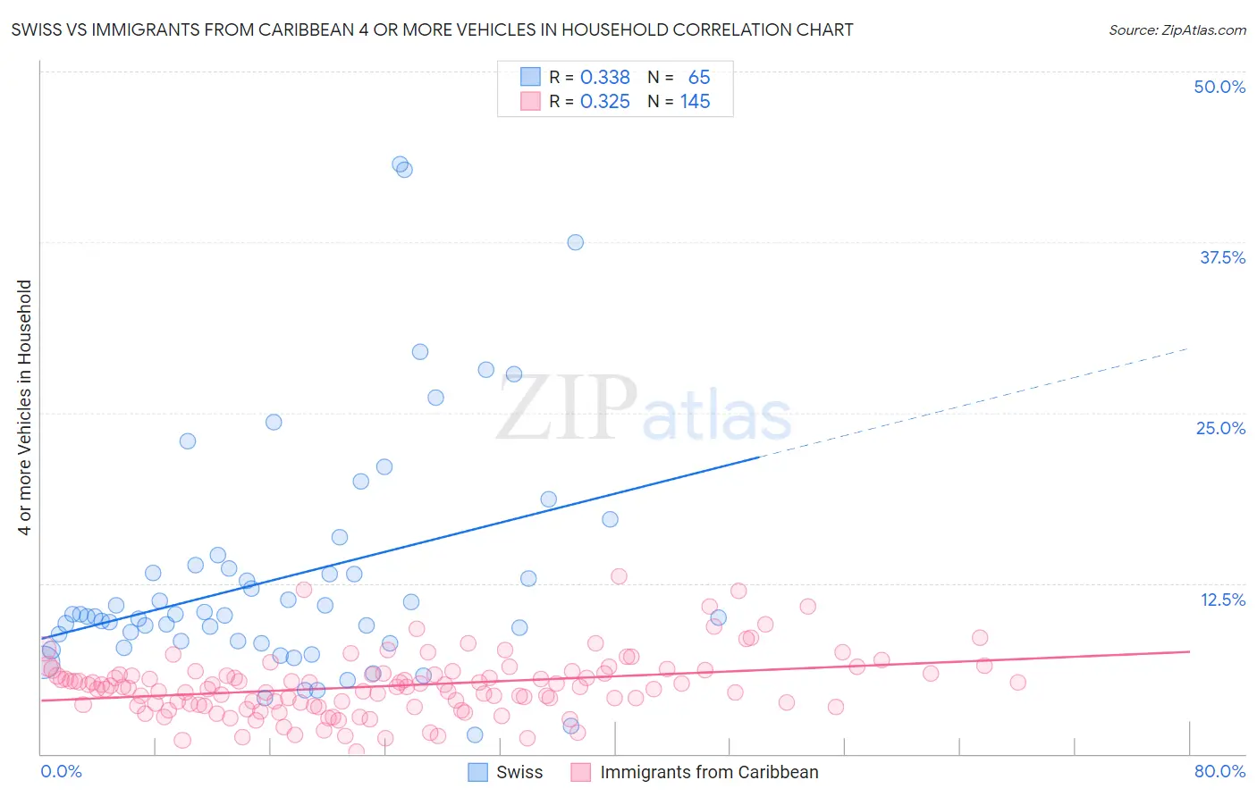 Swiss vs Immigrants from Caribbean 4 or more Vehicles in Household