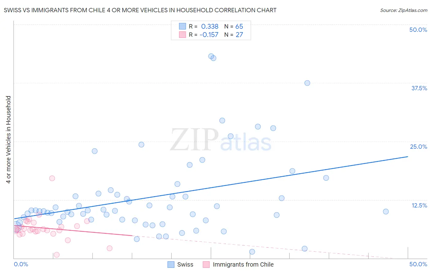 Swiss vs Immigrants from Chile 4 or more Vehicles in Household