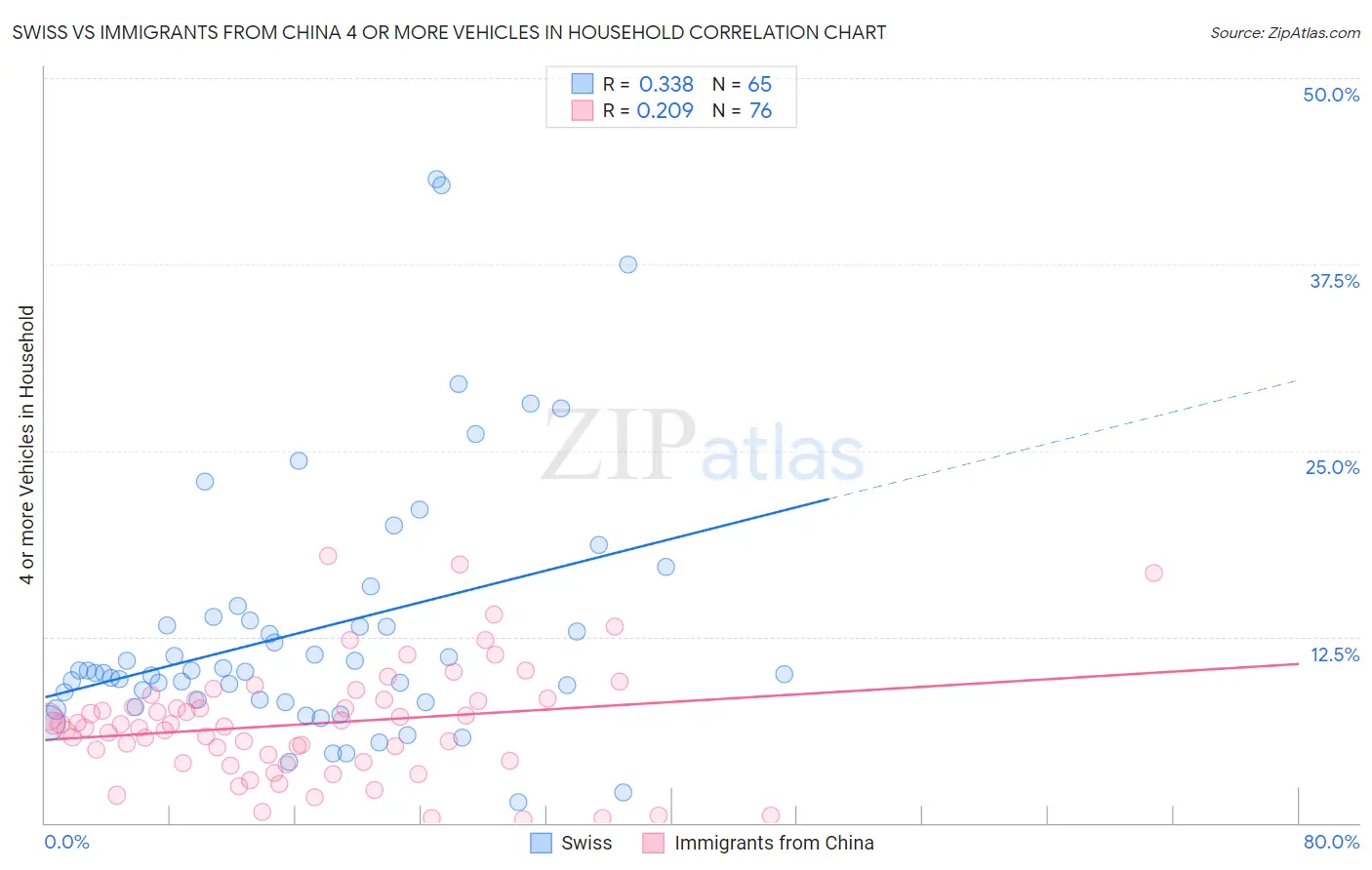 Swiss vs Immigrants from China 4 or more Vehicles in Household