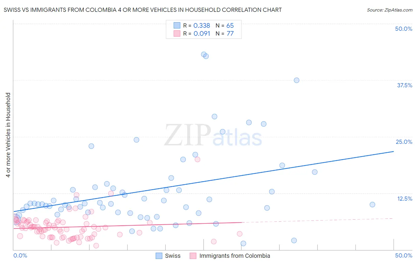 Swiss vs Immigrants from Colombia 4 or more Vehicles in Household