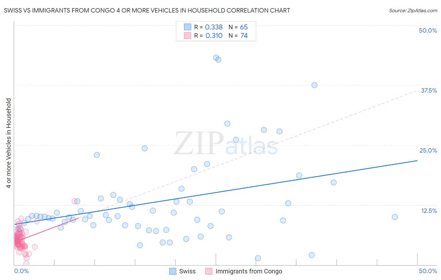 Swiss vs Immigrants from Congo 4 or more Vehicles in Household