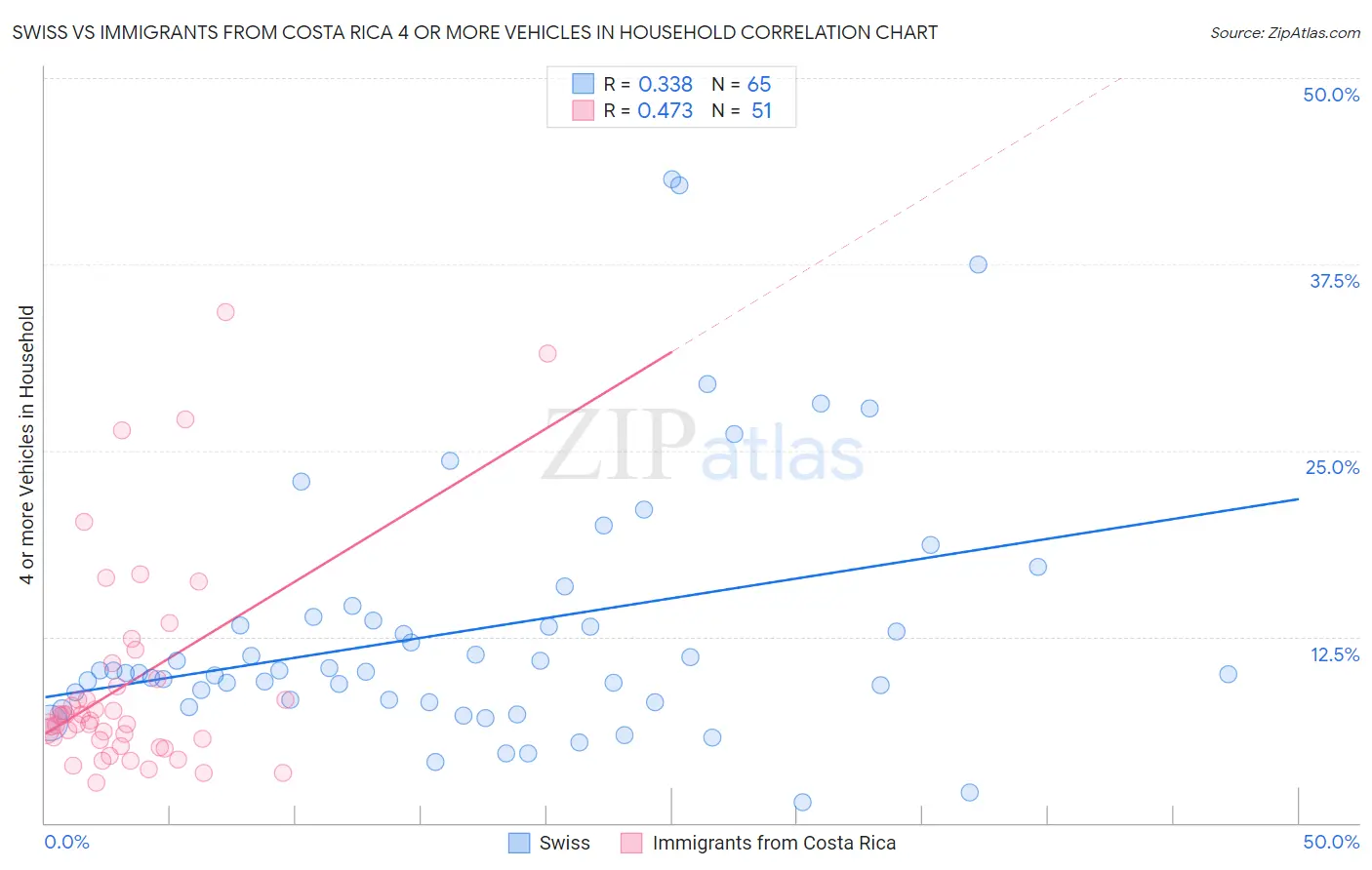 Swiss vs Immigrants from Costa Rica 4 or more Vehicles in Household