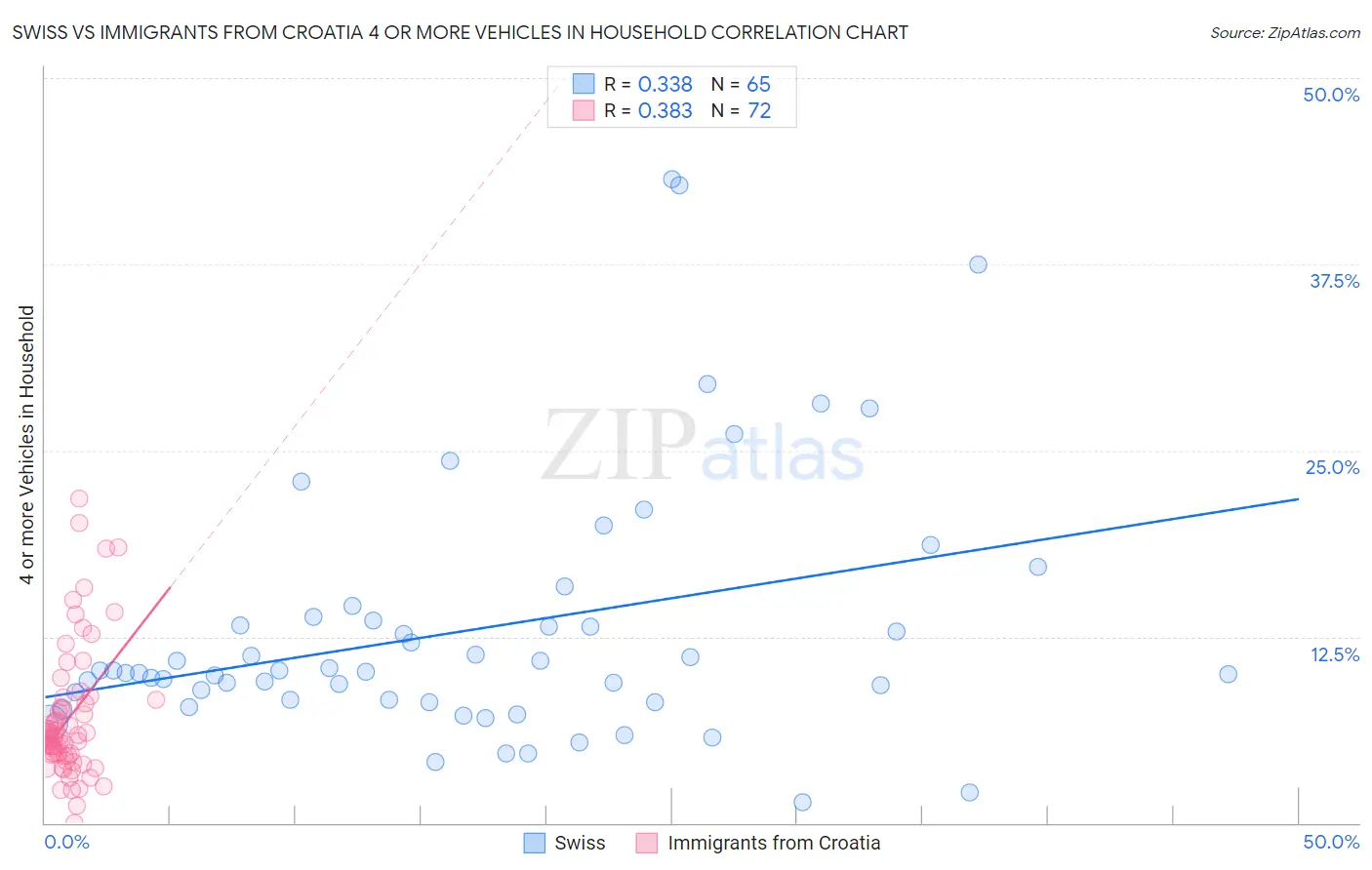 Swiss vs Immigrants from Croatia 4 or more Vehicles in Household