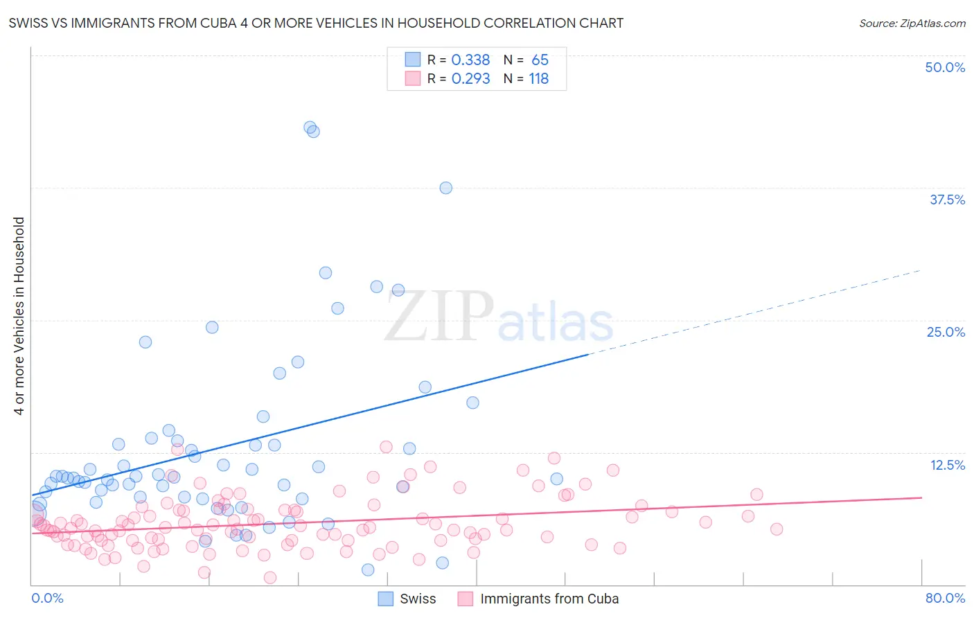 Swiss vs Immigrants from Cuba 4 or more Vehicles in Household