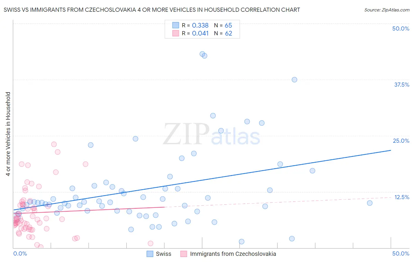 Swiss vs Immigrants from Czechoslovakia 4 or more Vehicles in Household