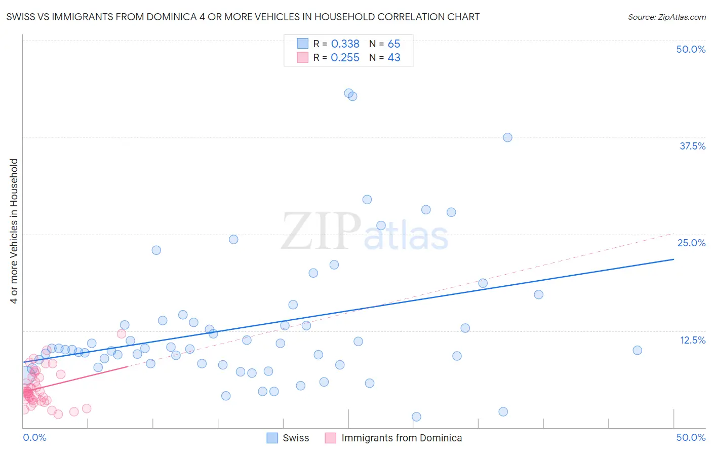 Swiss vs Immigrants from Dominica 4 or more Vehicles in Household