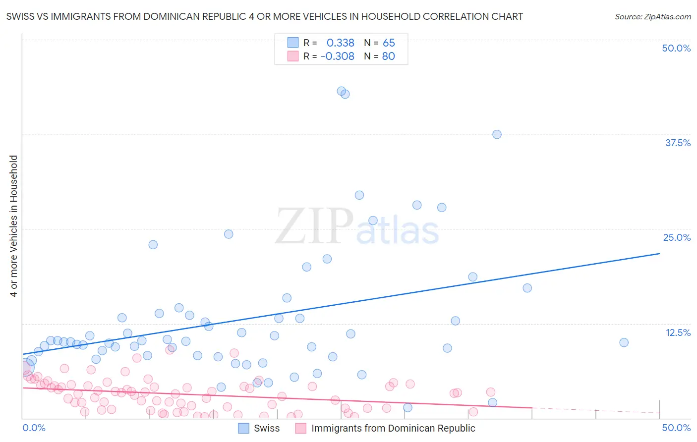 Swiss vs Immigrants from Dominican Republic 4 or more Vehicles in Household