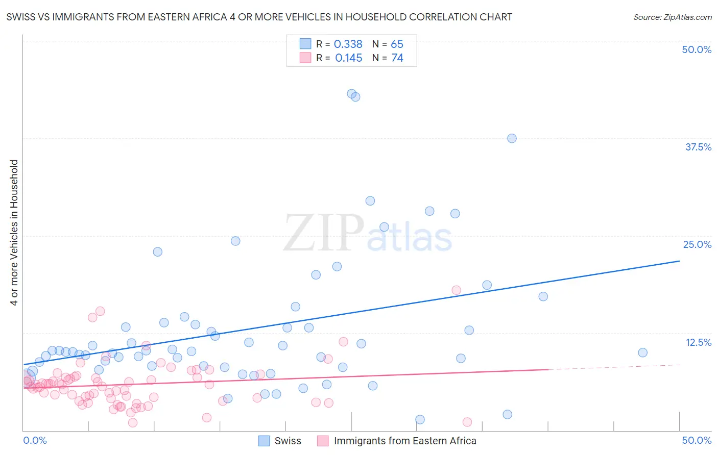 Swiss vs Immigrants from Eastern Africa 4 or more Vehicles in Household