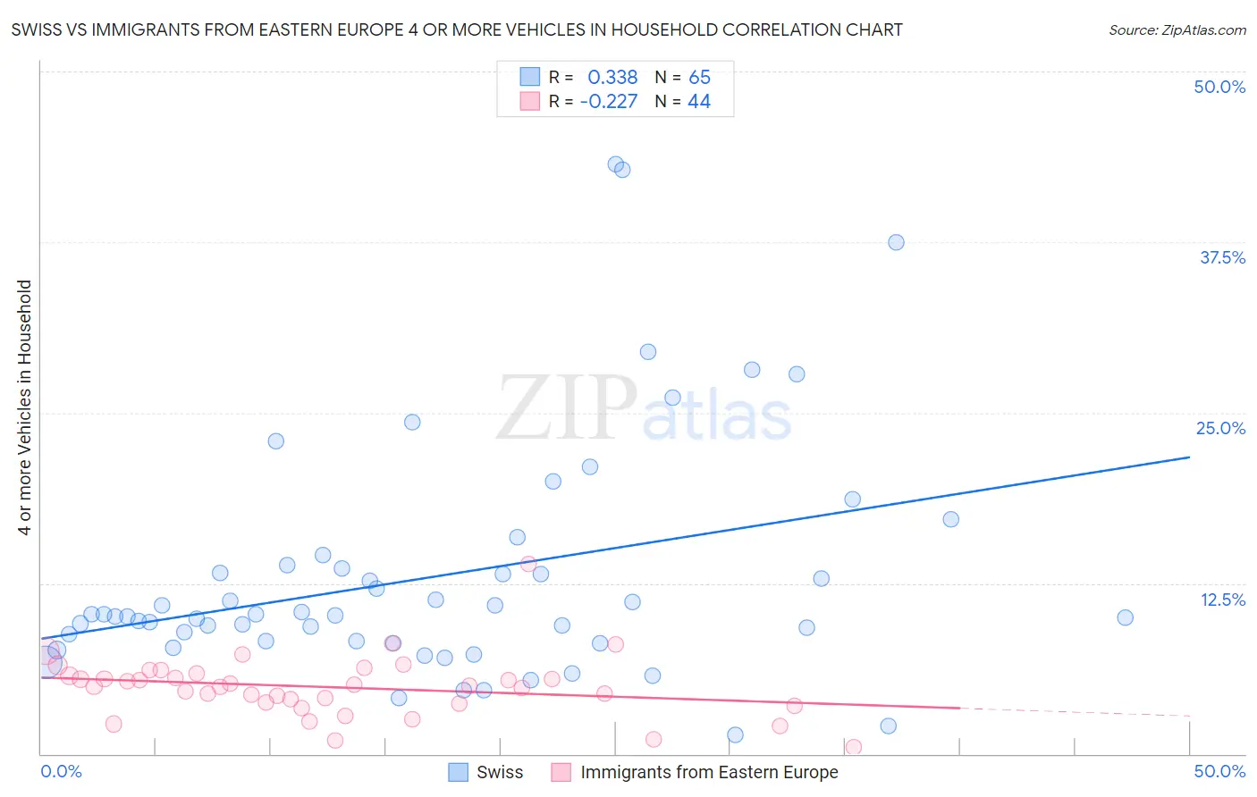 Swiss vs Immigrants from Eastern Europe 4 or more Vehicles in Household