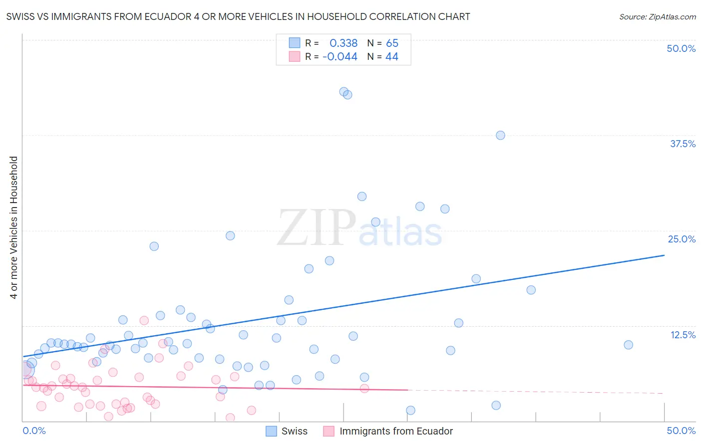 Swiss vs Immigrants from Ecuador 4 or more Vehicles in Household