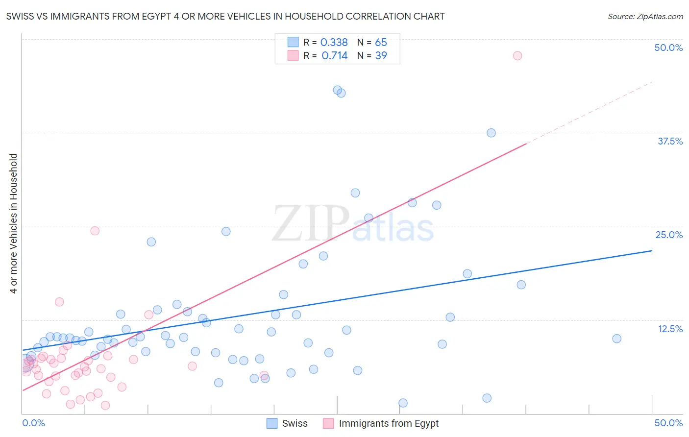 Swiss vs Immigrants from Egypt 4 or more Vehicles in Household