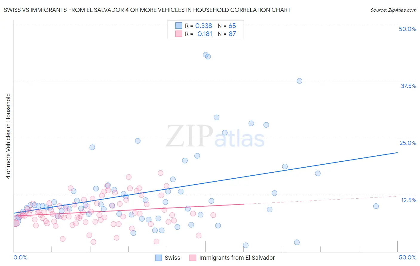 Swiss vs Immigrants from El Salvador 4 or more Vehicles in Household