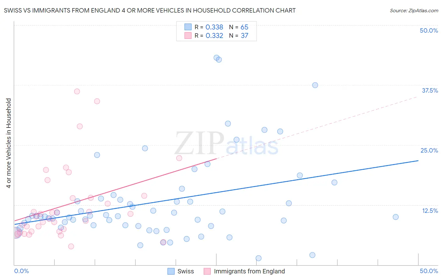 Swiss vs Immigrants from England 4 or more Vehicles in Household