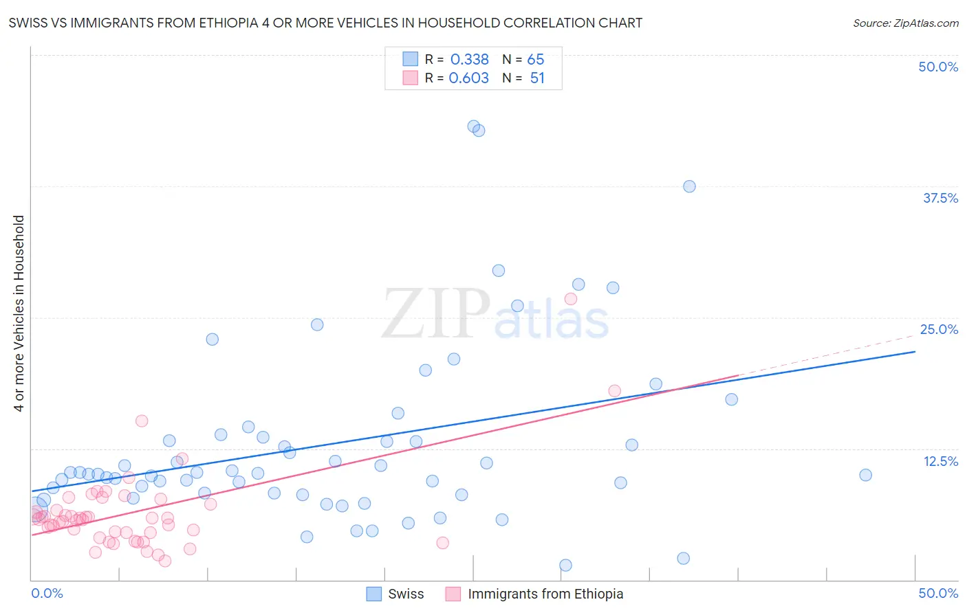 Swiss vs Immigrants from Ethiopia 4 or more Vehicles in Household