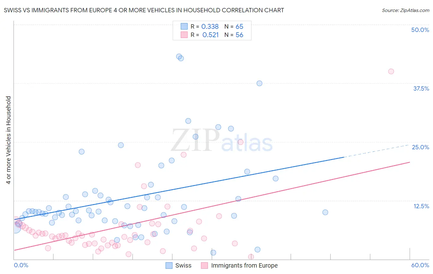 Swiss vs Immigrants from Europe 4 or more Vehicles in Household