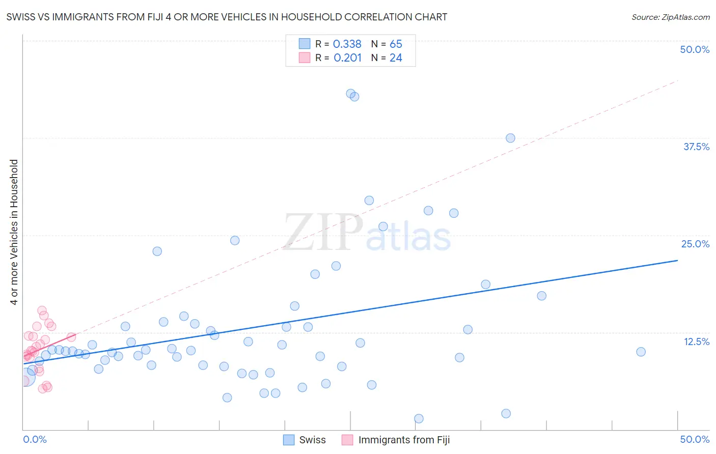 Swiss vs Immigrants from Fiji 4 or more Vehicles in Household