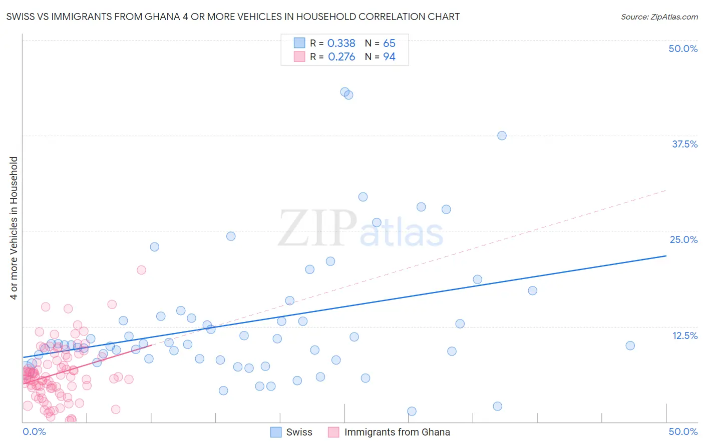 Swiss vs Immigrants from Ghana 4 or more Vehicles in Household