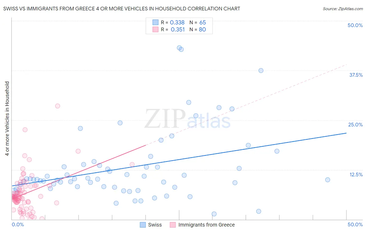 Swiss vs Immigrants from Greece 4 or more Vehicles in Household