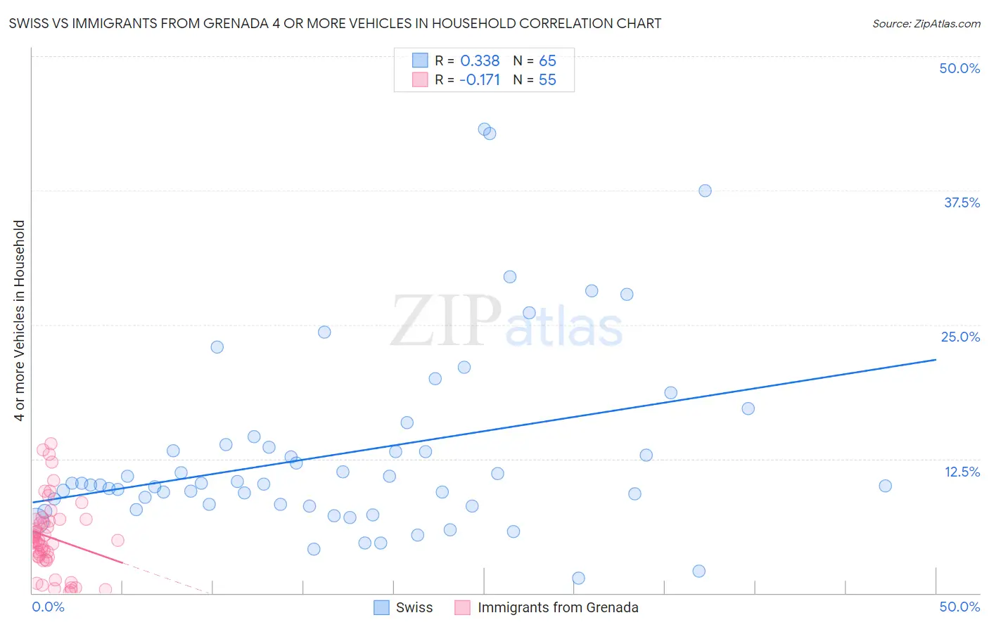 Swiss vs Immigrants from Grenada 4 or more Vehicles in Household