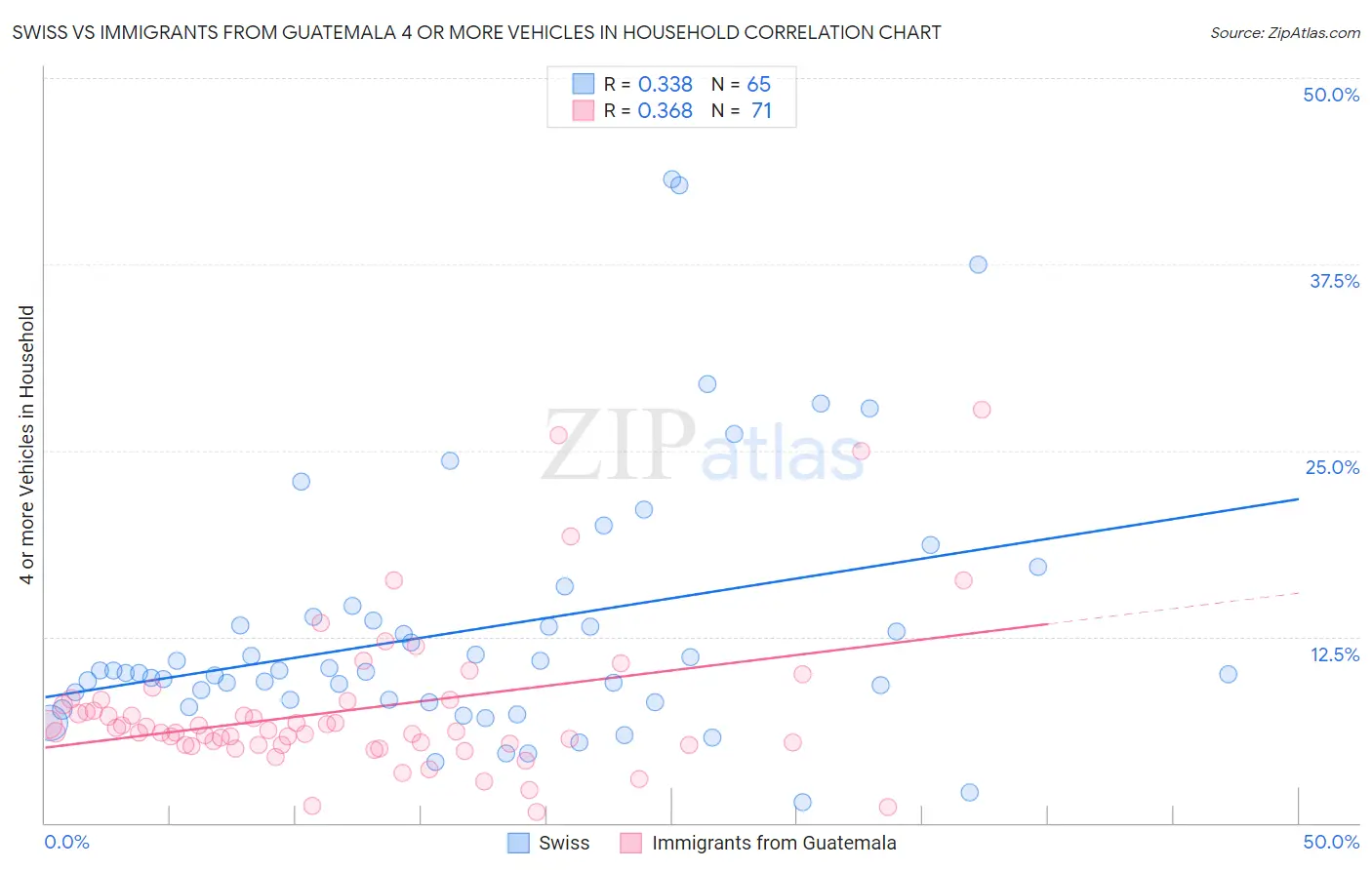 Swiss vs Immigrants from Guatemala 4 or more Vehicles in Household