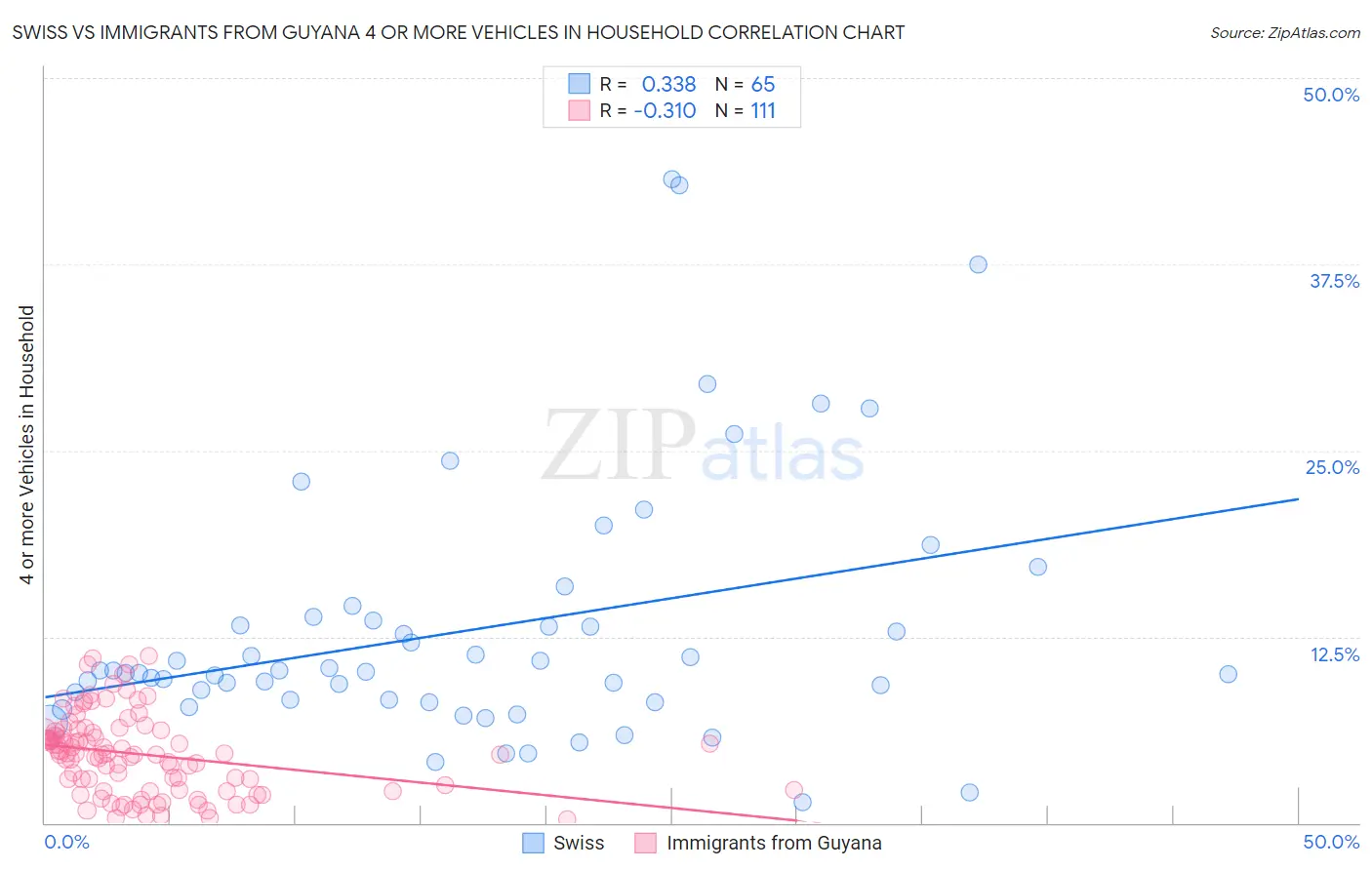 Swiss vs Immigrants from Guyana 4 or more Vehicles in Household