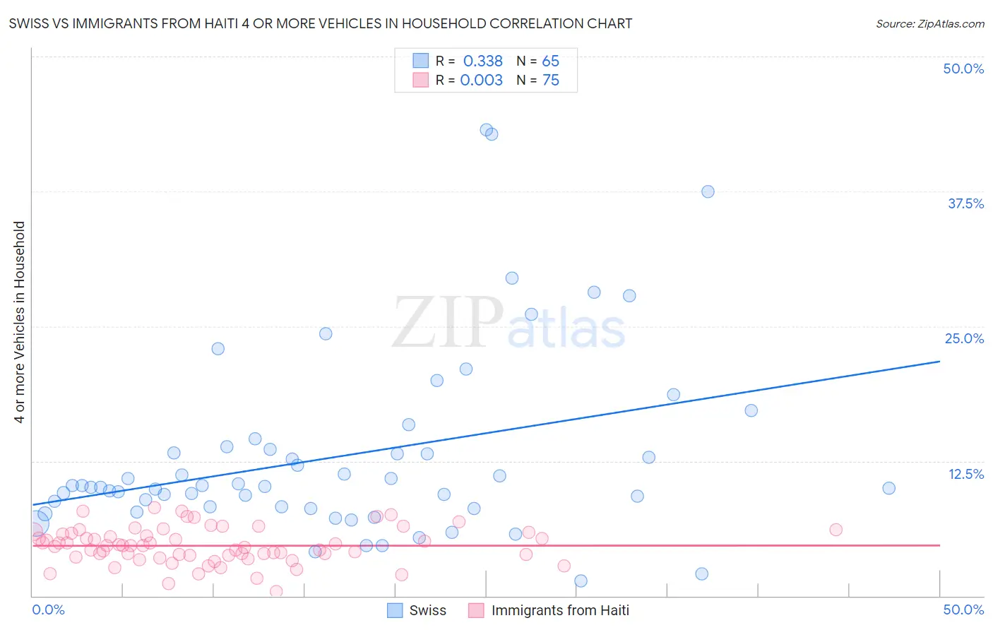 Swiss vs Immigrants from Haiti 4 or more Vehicles in Household