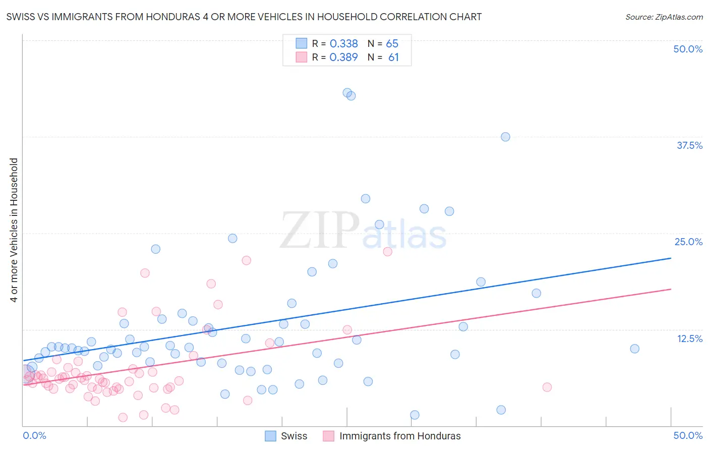 Swiss vs Immigrants from Honduras 4 or more Vehicles in Household