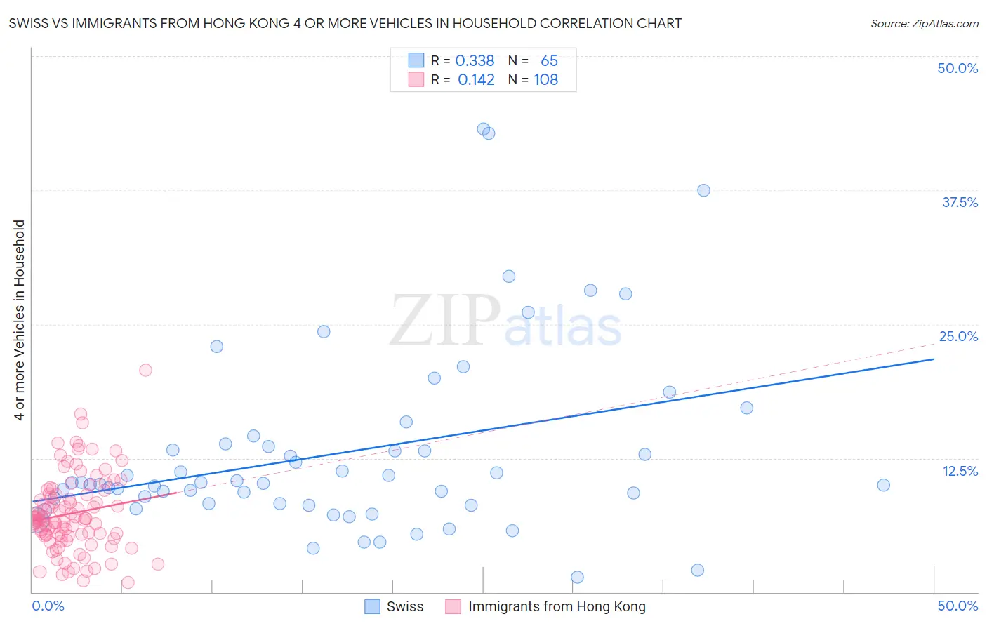 Swiss vs Immigrants from Hong Kong 4 or more Vehicles in Household