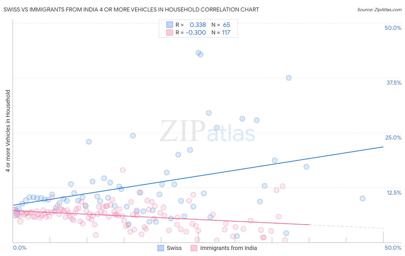 Swiss vs Immigrants from India 4 or more Vehicles in Household